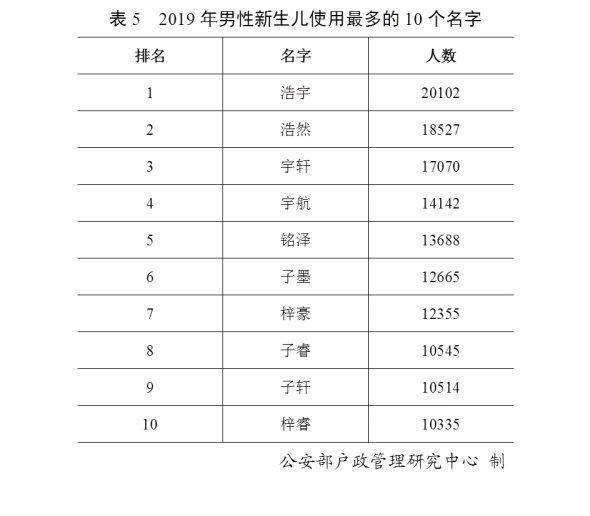 齐鲁晚报·齐鲁壹点@2019全国姓名报告出炉，你身边有张伟、李娜们吗？