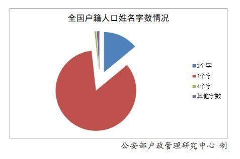 齐鲁晚报·齐鲁壹点@2019全国姓名报告出炉，你身边有张伟、李娜们吗？