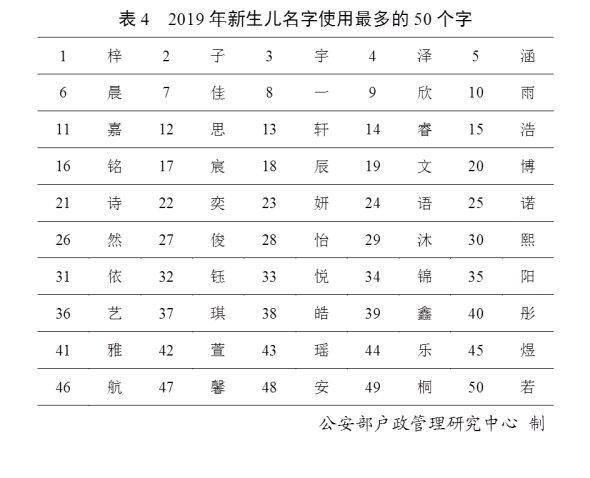 齐鲁晚报·齐鲁壹点@2019全国姓名报告出炉，你身边有张伟、李娜们吗？