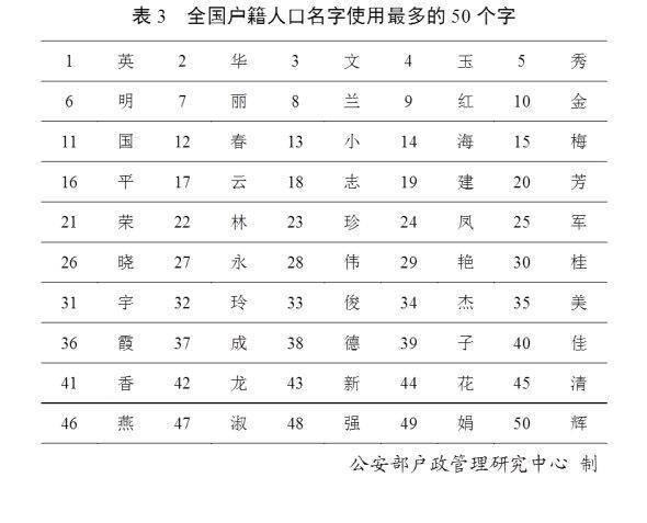 齐鲁晚报·齐鲁壹点@2019全国姓名报告出炉，你身边有张伟、李娜们吗？