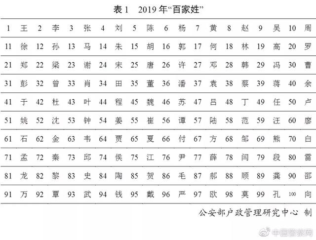 燕赵都市报■全国有近30万个“张伟”、27万个“李娜”……你的名字有重名吗？