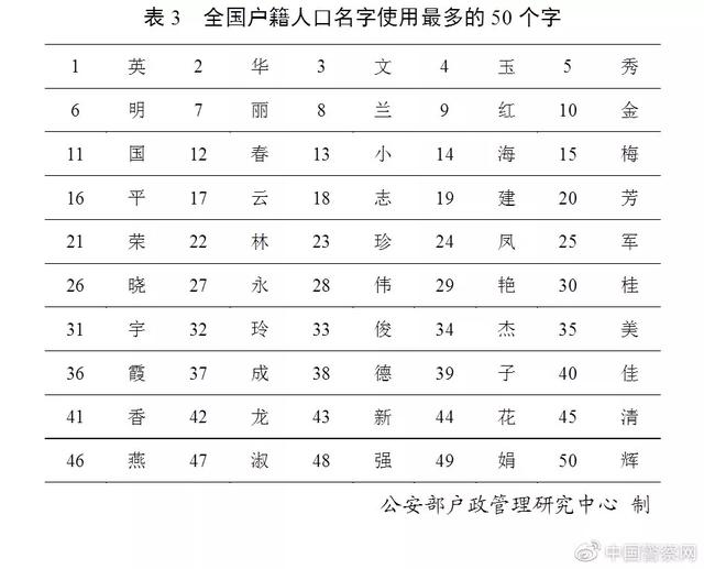 燕赵都市报■全国有近30万个“张伟”、27万个“李娜”……你的名字有重名吗？