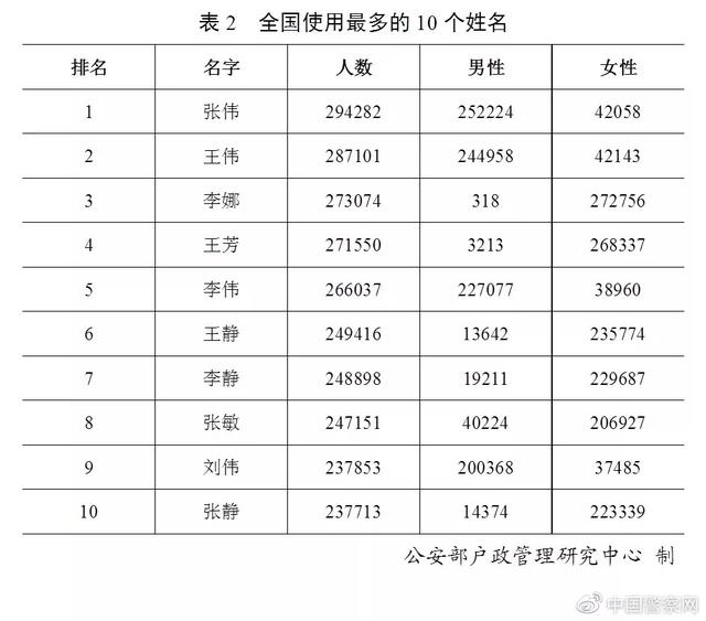 燕赵都市报■全国有近30万个“张伟”、27万个“李娜”……你的名字有重名吗？