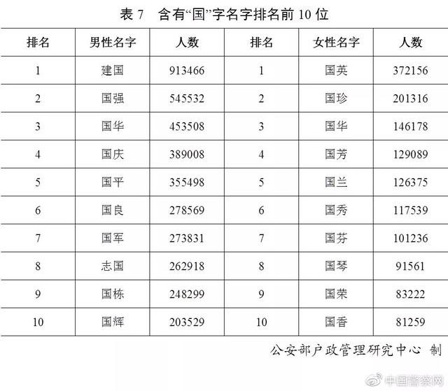 燕赵都市报■全国有近30万个“张伟”、27万个“李娜”……你的名字有重名吗？