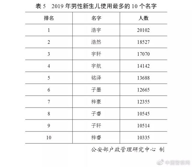 燕赵都市报■全国有近30万个“张伟”、27万个“李娜”……你的名字有重名吗？
