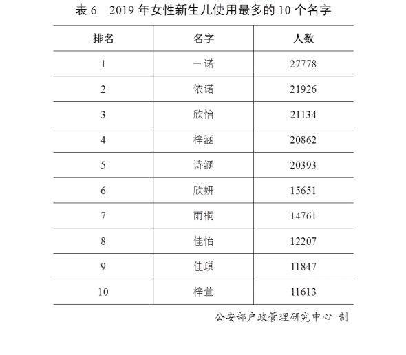 「中国小康网」2019全国姓名报告出炉 你身边有张伟 李娜们吗？