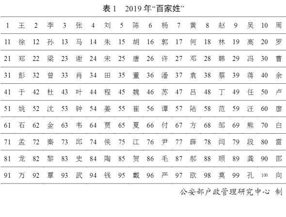 「中国小康网」2019全国姓名报告出炉 你身边有张伟 李娜们吗？