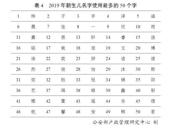 「中国小康网」2019全国姓名报告出炉 你身边有张伟 李娜们吗？