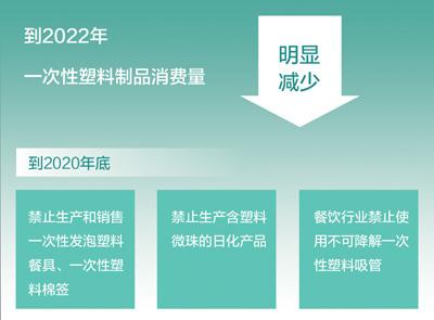 [生活报]两部门公布意见，推进塑料污染治理工作