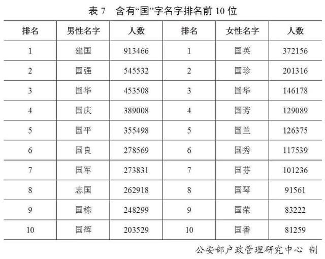 「每日经济新闻」官宣！最新“百家姓”排名变了！叫这个名字的人最多