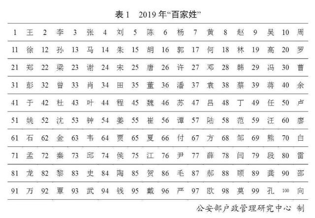 「每日经济新闻」官宣！最新“百家姓”排名变了！叫这个名字的人最多