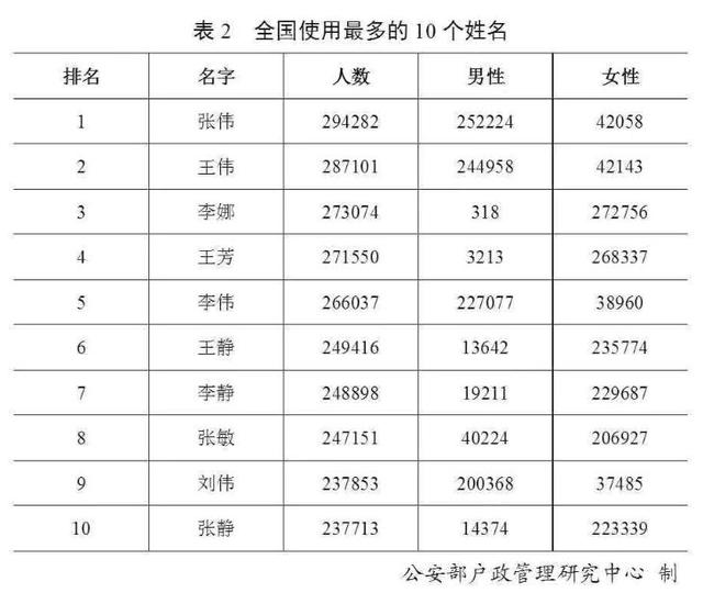 「每日经济新闻」官宣！最新“百家姓”排名变了！叫这个名字的人最多
