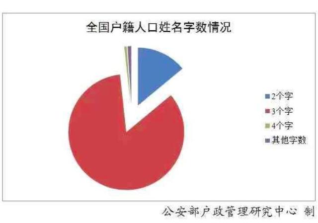 「每日经济新闻」官宣！最新“百家姓”排名变了！叫这个名字的人最多