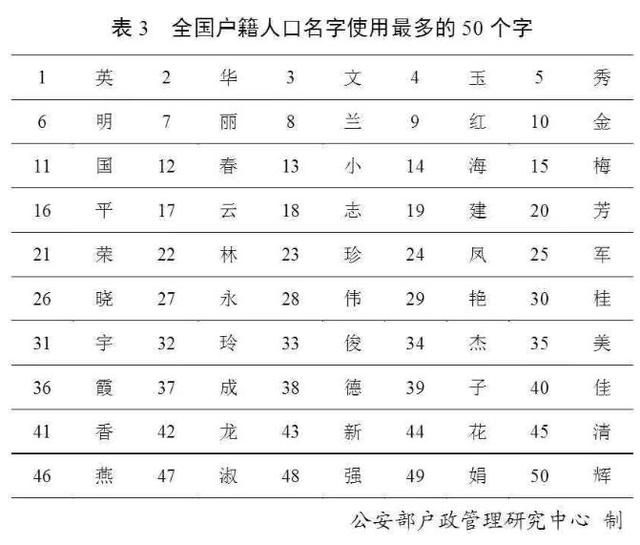 「每日经济新闻」官宣！最新“百家姓”排名变了！叫这个名字的人最多