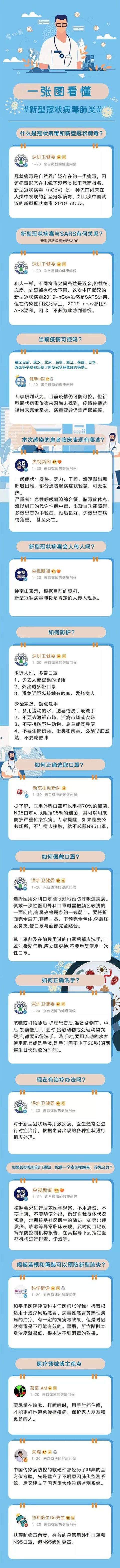 奈曼旗新闻@「关注」关于新型冠状病毒感染的肺炎，你想知道的全在这里！