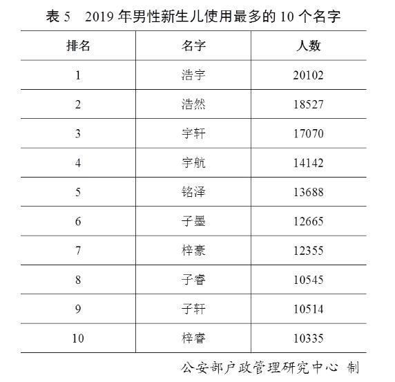 中国小康网：2019年百家姓排名出路！“王李张刘陈”成为新五大姓 你们省最大姓氏是什么？
