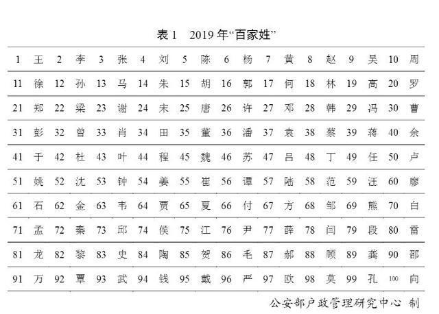 中国小康网：2019年百家姓排名出路！“王李张刘陈”成为新五大姓 你们省最大姓氏是什么？