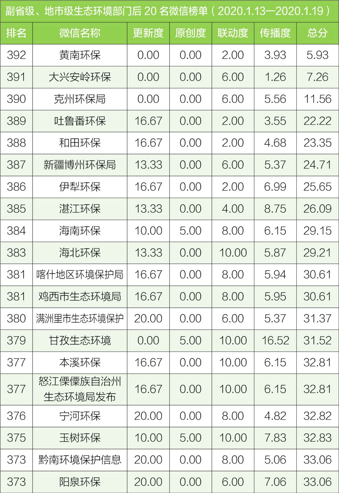 排行榜丨生態環境系統政務微信榜單(2020年1月13日-19日)