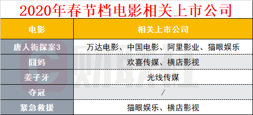 内蒙古晨报：春节档电影全部撤档
