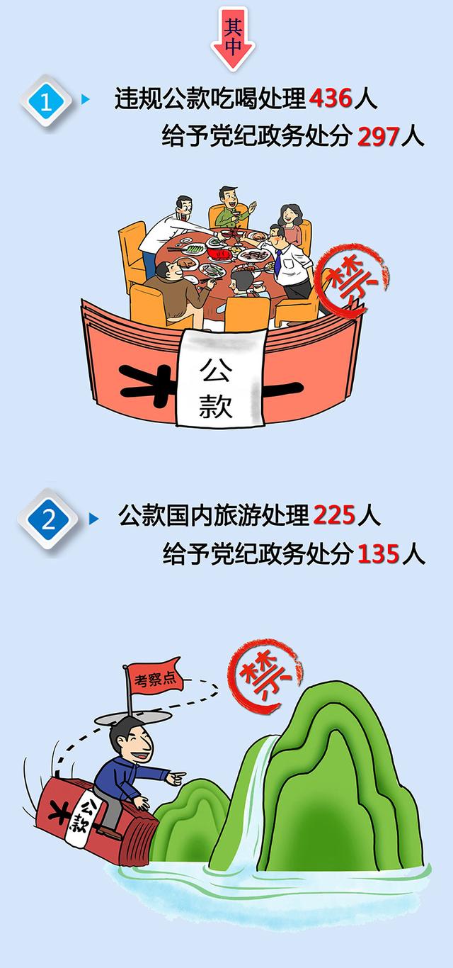 中央纪委国家监委网站：图解｜2019年福建查处违反中央八项规定精神数据