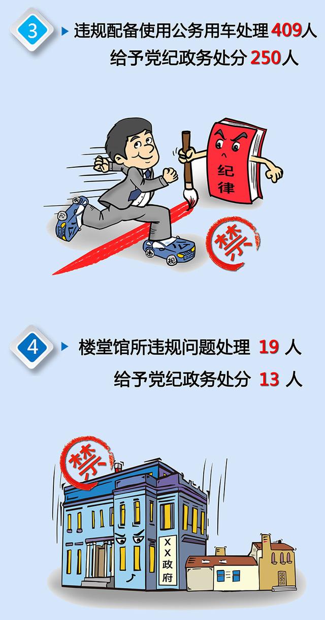 中央纪委国家监委网站：图解｜2019年福建查处违反中央八项规定精神数据