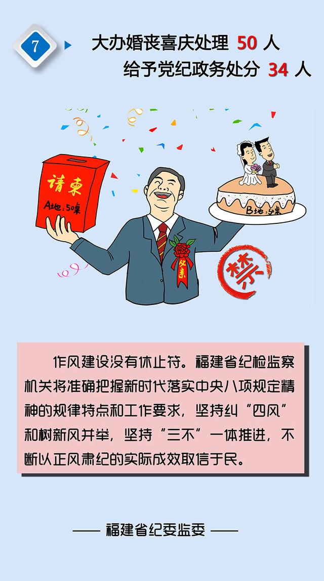 中央纪委国家监委网站：图解｜2019年福建查处违反中央八项规定精神数据