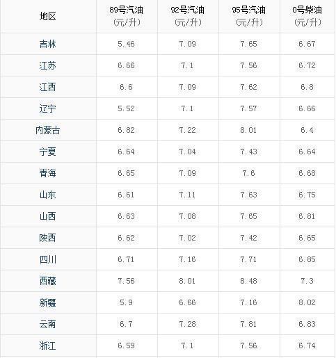 「中国小康网」油价调整最新消息2020：油价再度下跌 今日92号汽油/柴油价格一览！2020油价调整时间表