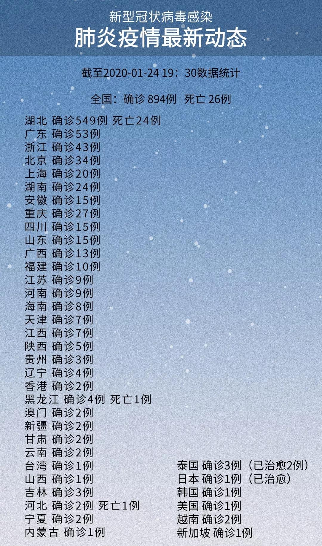 陕西法制网■截止1月24日19:30境内确诊900例死亡26例；境外确诊13例疑似18例