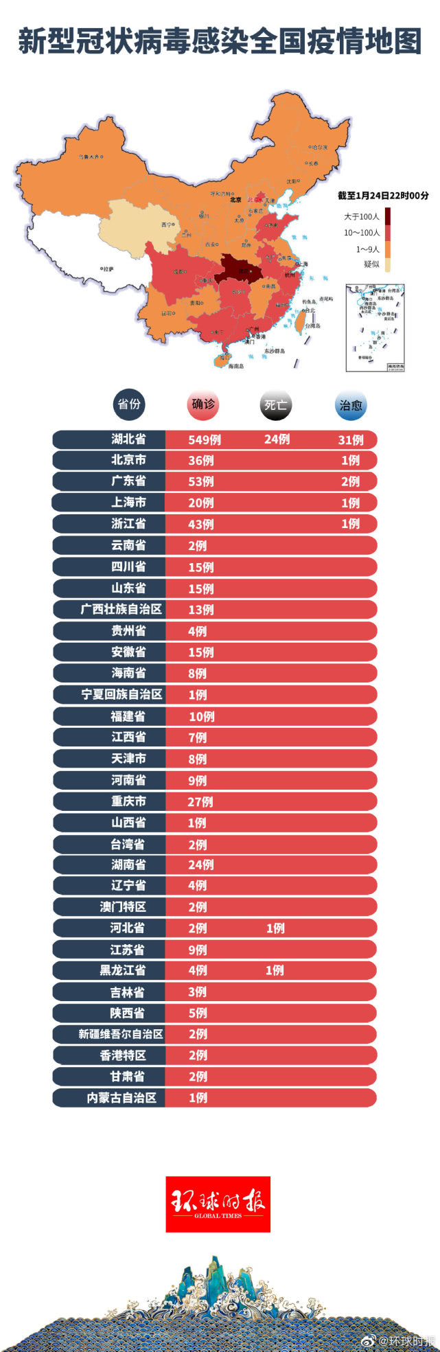 环球时报@全国已确诊新型冠状病毒肺炎896例 死亡病例26例