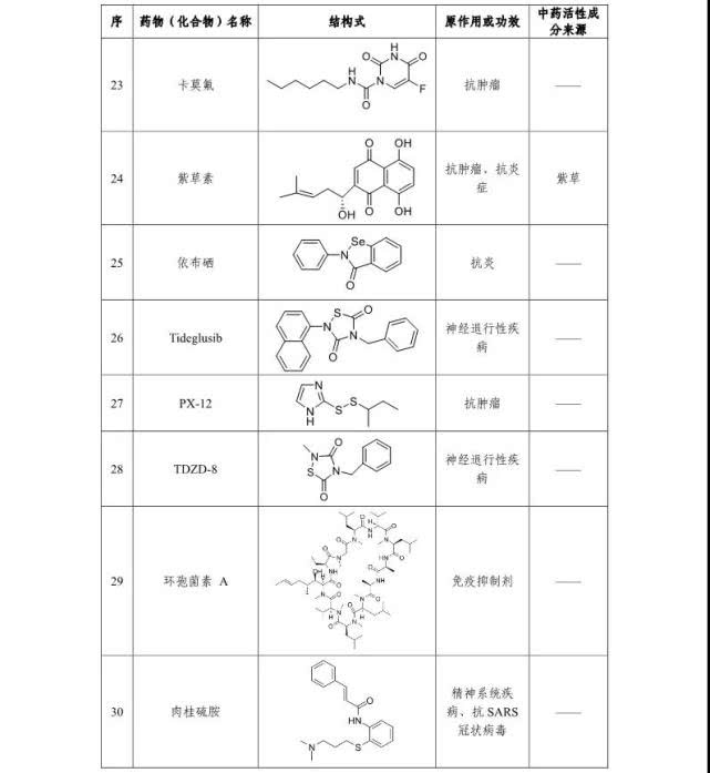 【红星新闻】我国科学家发现可能对新型冠状病毒肺炎有治疗作用的老药和中药