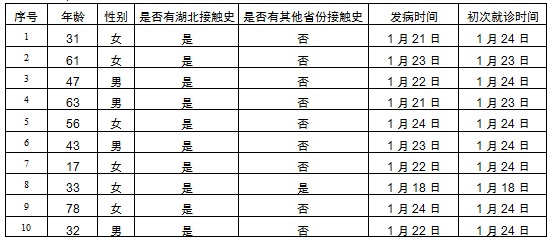「经济日报」北京新增10例新型肺炎病例 累计确诊51例