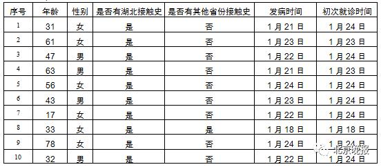 「黑龙江晨报」北京3名医生感染新型冠状病毒，两人曾赴武汉出差