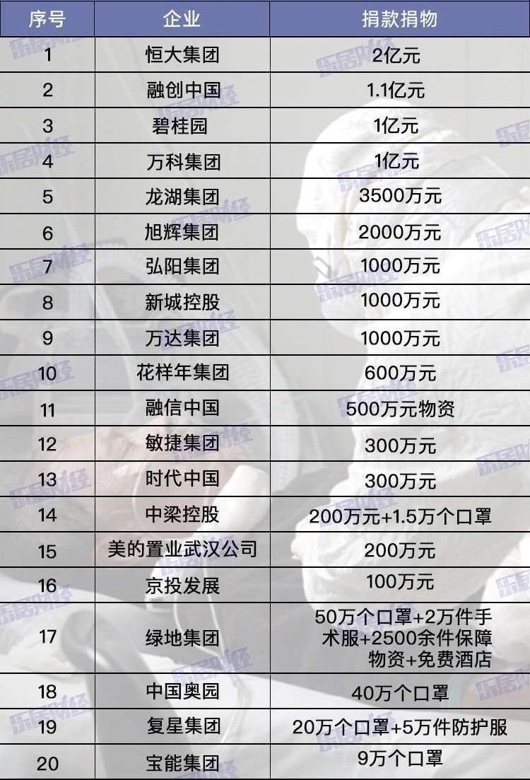 [红星新闻]从物资到2亿捐款：抗击新型冠状病毒肺炎 各大房企在行动