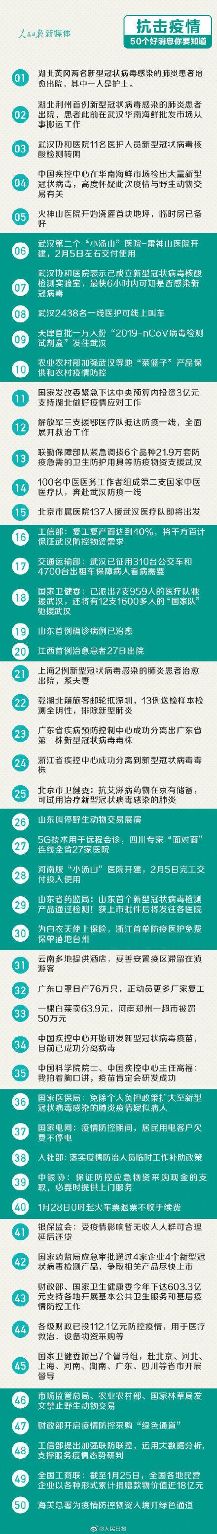「红星新闻」继续加油！50个抗击疫情好消息