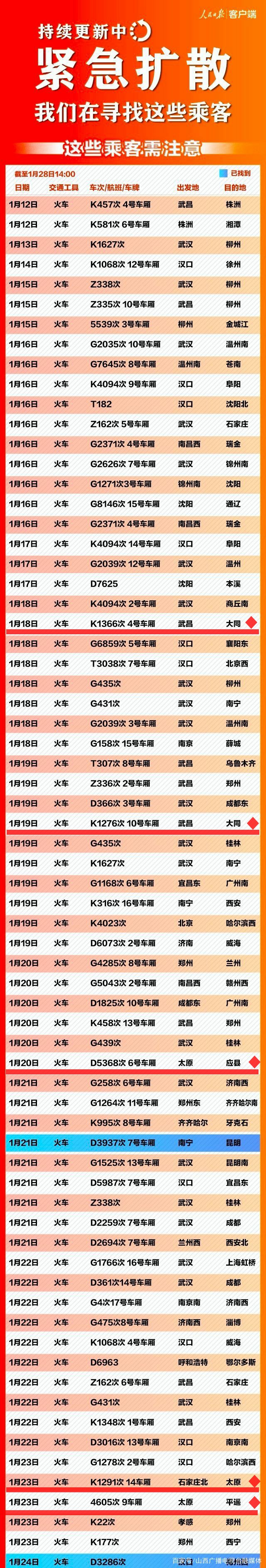 山西广播电视台融媒体@继续扩散！116个车次、航班发现患者，急寻同行人！尤其被标注的