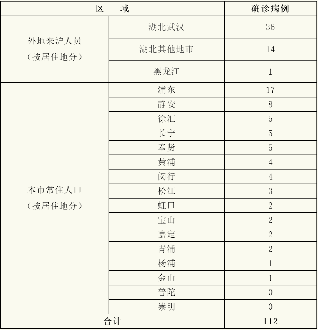 解放日报■上海疫情防控发布会：新增11例，2例无湖北接触史患者如何被传染？发言人为何不戴口罩？