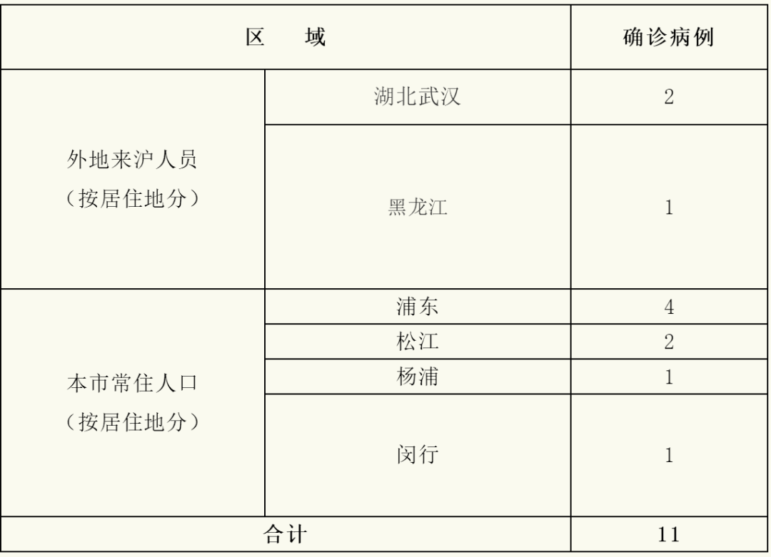 解放日报■上海疫情防控发布会：新增11例，2例无湖北接触史患者如何被传染？发言人为何不戴口罩？