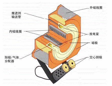 霍尔推力器原理图片