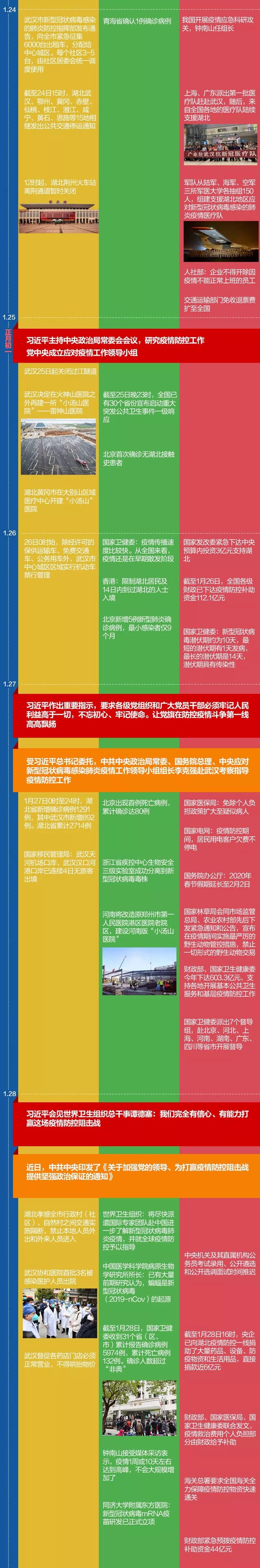 「鄂尔多斯新闻」一图理清战疫时间线！