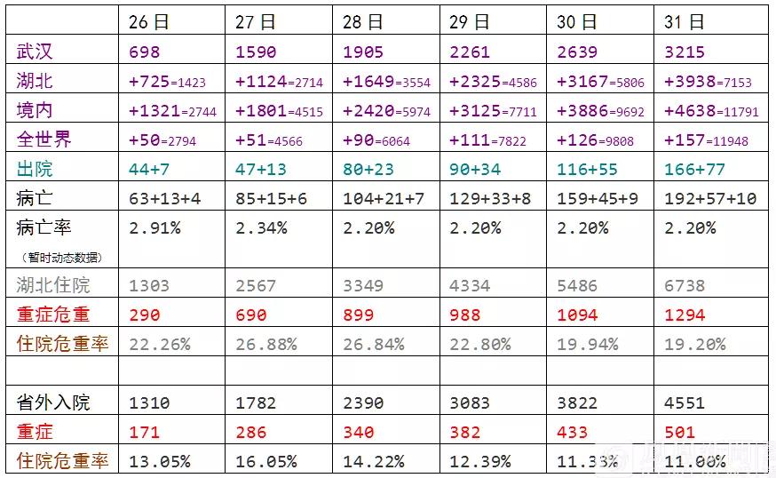 #经济日报#新冠肺炎病例过万，有点慌？有人用大数据分析，得出惊人结论……