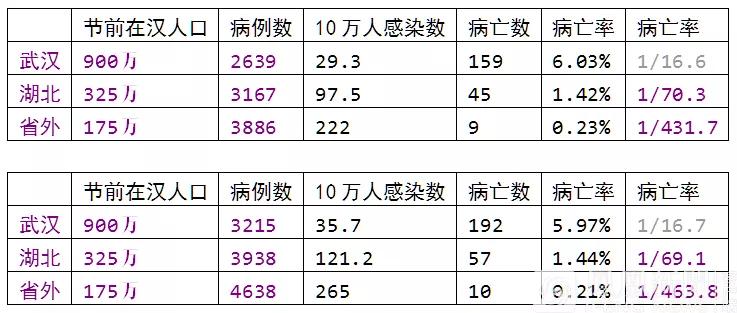 #经济日报#新冠肺炎病例过万，有点慌？有人用大数据分析，得出惊人结论……