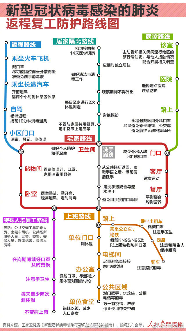 「环球时报」有用！转存这张返程复工防护路线图！