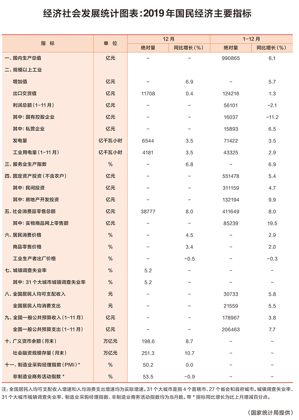 「求是网」经济社会发展统计图表：2019年国民经济主要指标