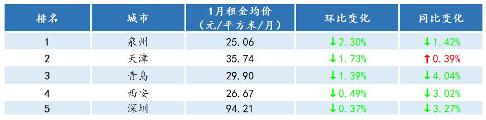 「经济日报」你的房租便宜了吗？报告称1月份11城租金环比下降