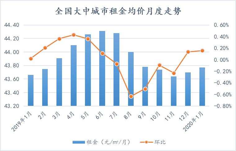 「经济日报」你的房租便宜了吗？报告称1月份11城租金环比下降