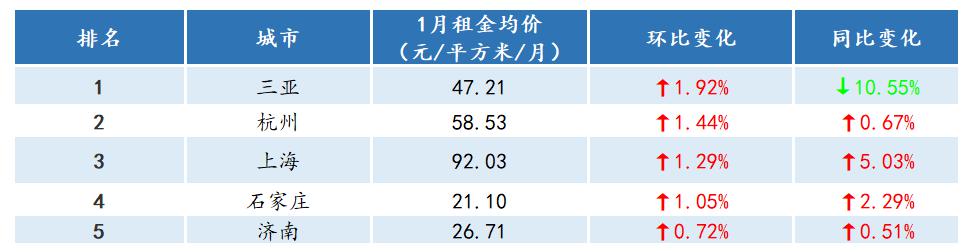 「经济日报」你的房租便宜了吗？报告称1月份11城租金环比下降