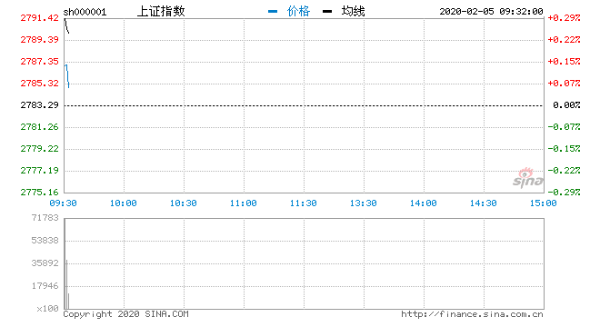 [经济日报]开盘：两市高开沪指涨0.33% 云办公板块延续强势