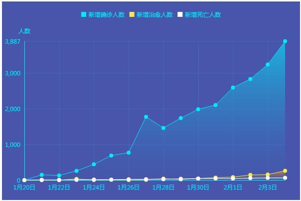 中国小康网■肺炎疫情实时动态！2月4日新增确诊病例3887例 火神山医院开始接诊 卫健委答疫情拐点