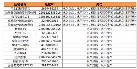 经济日报：永不合作！移送法办！阿里宣布永久清退15家违规口罩类店铺
