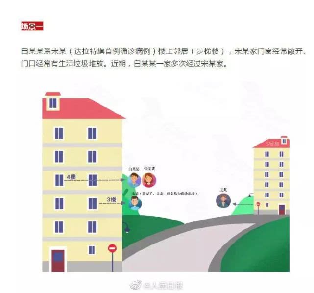 「环球时报」图解：内蒙古“被楼下感染”病例是怎么回事